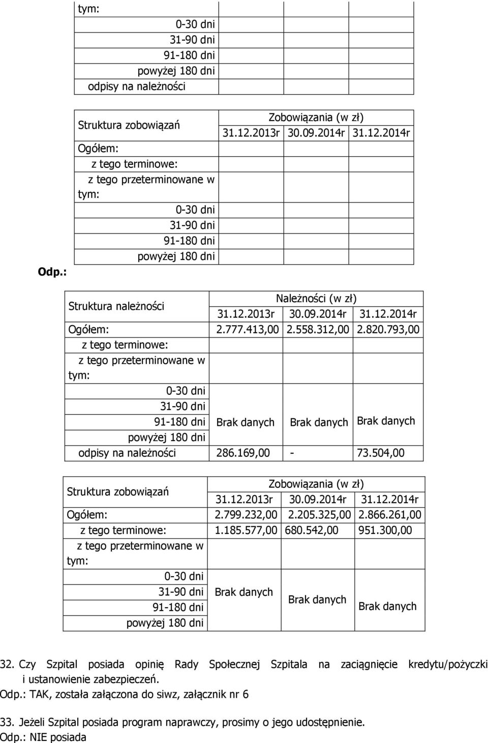 413,00 2.558.312,00 2.820.793,00 z tego terminowe: z tego przeterminowane w tym: 0-30 dni 31-90 dni 91-180 dni powyżej 180 dni Brak danych Brak danych Brak danych odpisy na należności 286.169,00-73.