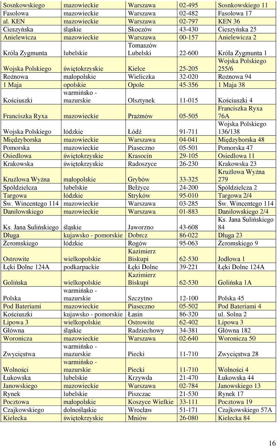 Zygmunta 1 Wojska Polskiego świętokrzyskie Kielce 25-205 Wojska Polskiego 255/6 Rożnowa małopolskie Wieliczka 32-020 Rożnowa 94 1 Maja opolskie Opole 45-356 1 Maja 38 Kościuszki mazurskie Olsztynek