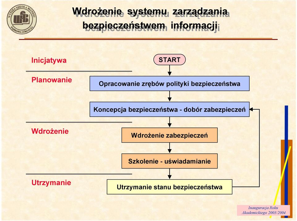 Koncepcja bezpieczeństwa - dobór zabezpieczeń WdroŜenie WdroŜenie