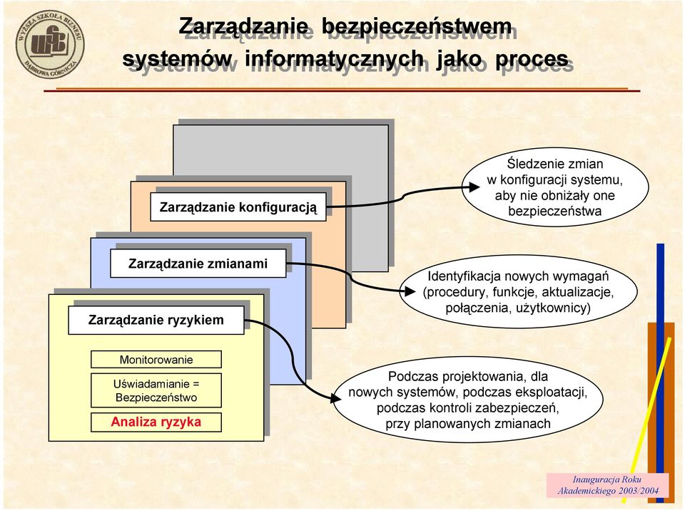 nowych wymagań (procedury, funkcje, aktualizacje, połączenia, uŝytkownicy) Monitorowanie Uświadamianie = Bezpieczeństwo