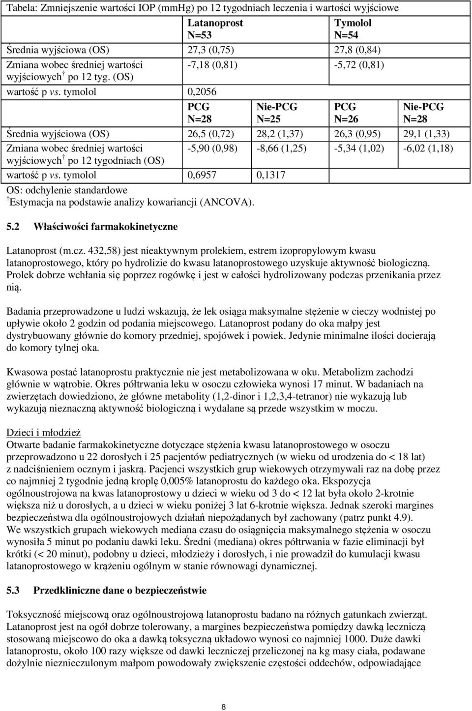 tymolol 0,2056 PCG Nie-PCG PCG Nie-PCG N=28 N=25 N=26 N=28 Średnia wyjściowa (OS) 26,5 (0,72) 28,2 (1,37) 26,3 (0,95) 29,1 (1,33) Zmiana wobec średniej wartości -5,90 (0,98) -8,66 (1,25) -5,34 (1,02)