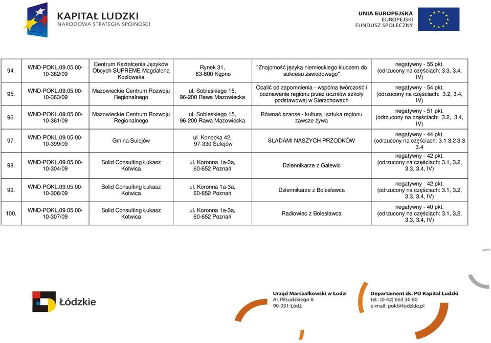 Sobieskiego 15, 96-200 Rawa Mazowiecka Ocalić od zapomnienia - wspólna twórczość i poznawanie regionu przez uczniów szkoły podstawowej w Sierzchowach negatywny - 54 pkt. (odrzucony na częściach: 3.
