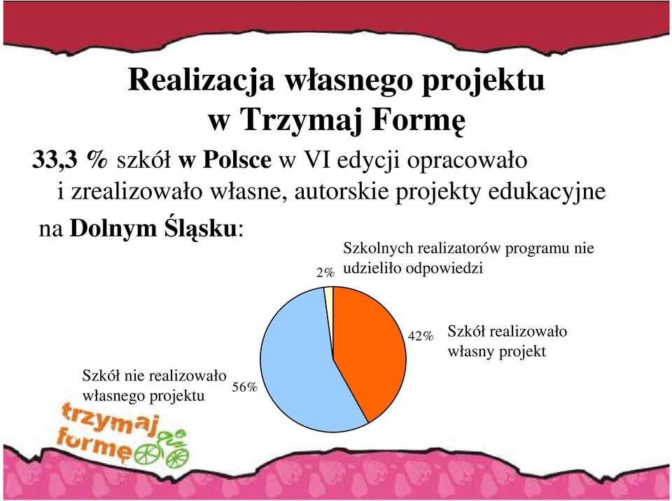 Trzymaj Formę 2% Szkolnych realizatorów programu nie udzieliło odpowiedzi