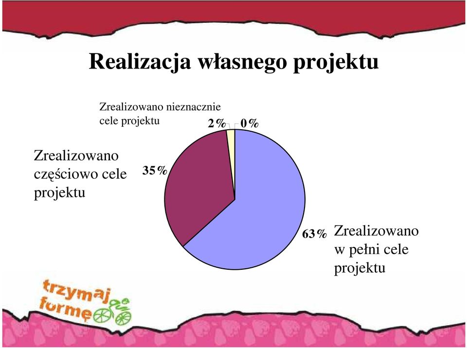 2% 0% Zrealizowano częściowo cele