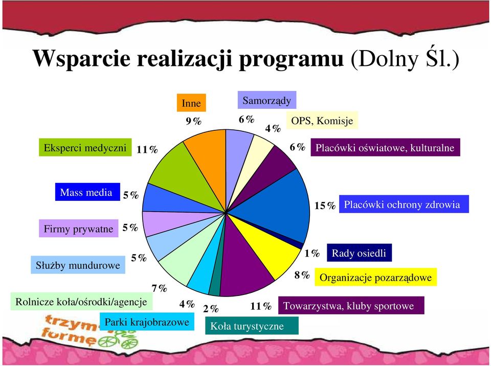 kulturalne Mass media 5% 15% Placówki ochrony zdrowia Firmy prywatne 5% 5% SłuŜby mundurowe