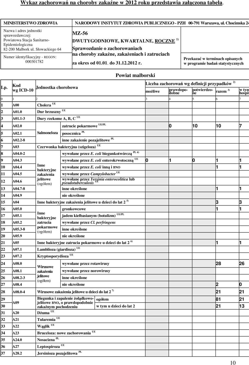MZ-56 DWUTYGODNIOWE, KWARTALNE, ROCZNE 1) Sprawozdanie o zachorowaniach na choroby zakaźne, zakażeniach i zatruciach za okres od 01.01. do 31.12.2012 r.