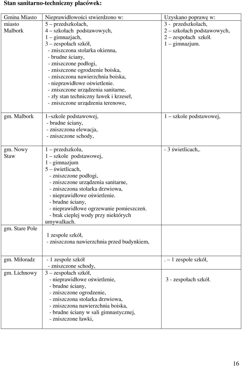 - zniszczone urządzenia sanitarne, - zły stan techniczny ławek i krzeseł, - zniszczone urządzenia terenowe, 3 - przedszkolach, 2 szkołach podstawowych, 2 zespołach szkół. 1 gimnazjum. gm. Malbork gm.