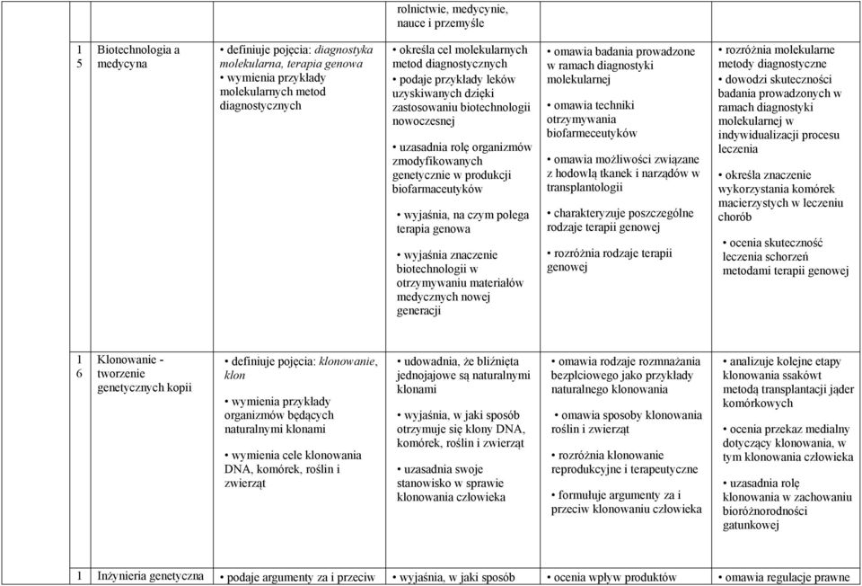 biofarmaceutyków wyjaśnia, na czym polega terapia genowa wyjaśnia znaczenie biotechnologii w otrzymywaniu materiałów medycznych nowej generacji omawia badania prowadzone w ramach diagnostyki