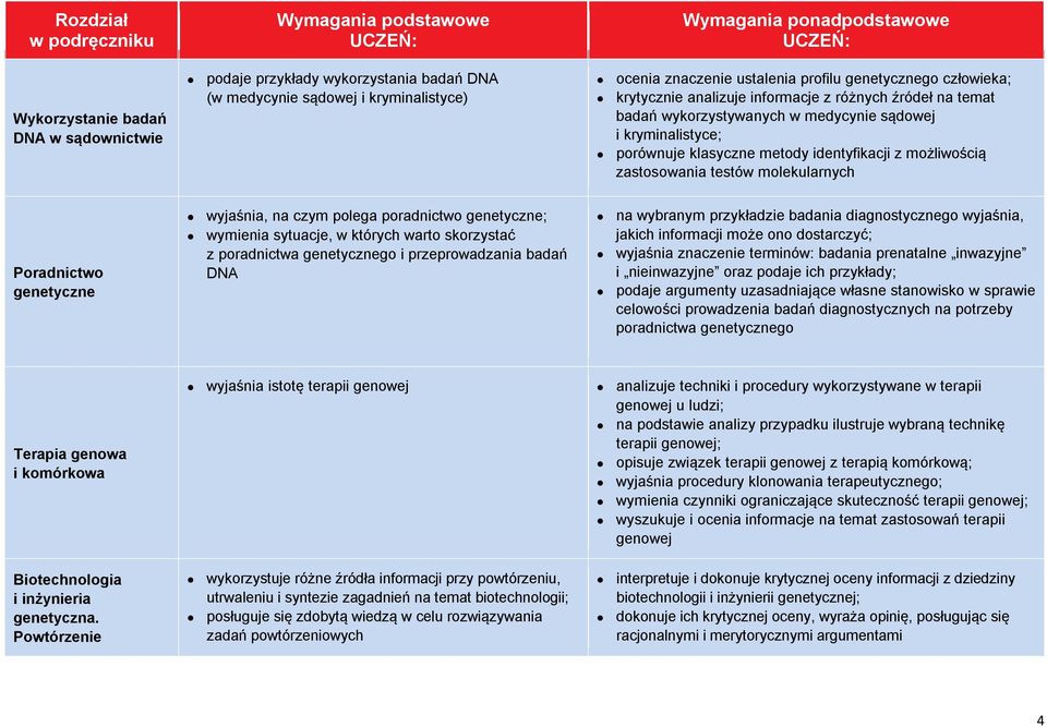 genetyczne wyjaśnia, na czym polega poradnictwo genetyczne; wymienia sytuacje, w których warto skorzystać z poradnictwa genetycznego i przeprowadzania badań DNA na wybranym przykładzie badania