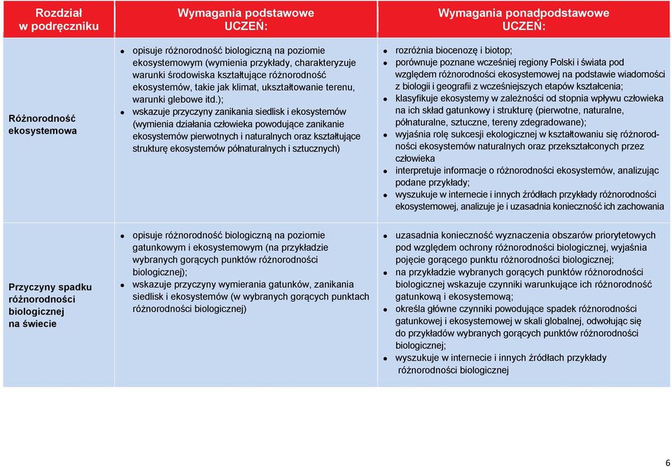 i sztucznych) rozróżnia biocenozę i biotop; porównuje poznane wcześniej regiony Polski i świata pod względem różnorodności ekosystemowej na podstawie wiadomości z biologii i geografii z