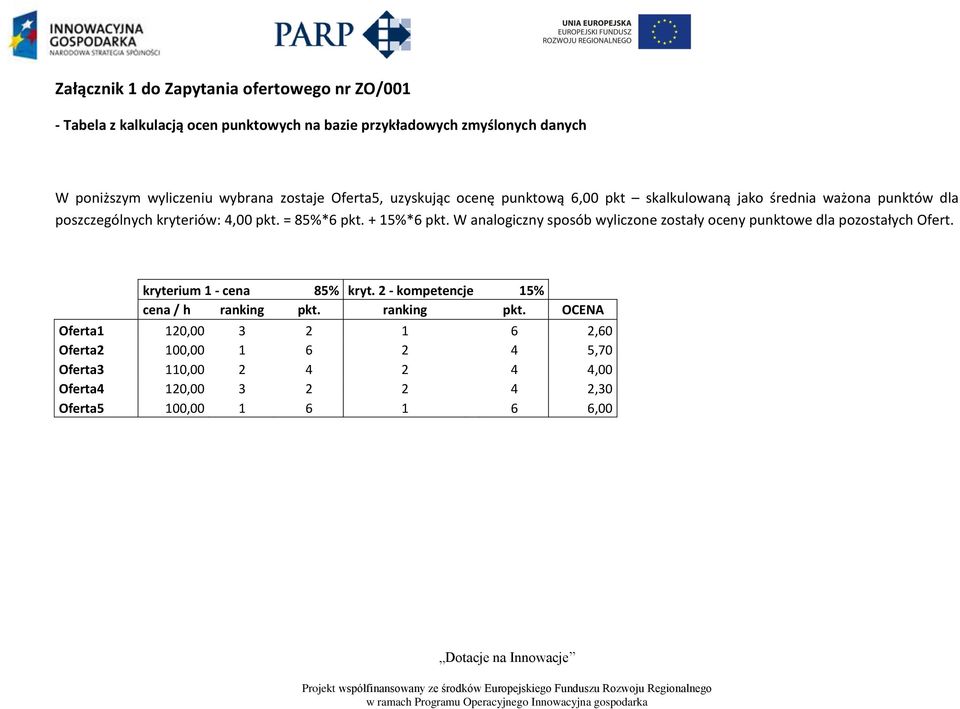 W analogiczny sposób wyliczone zostały oceny punktowe dla pozostałych Ofert. kryterium 1 - cena 85% kryt. 2 - kompetencje 15% cena / h ranking pkt.