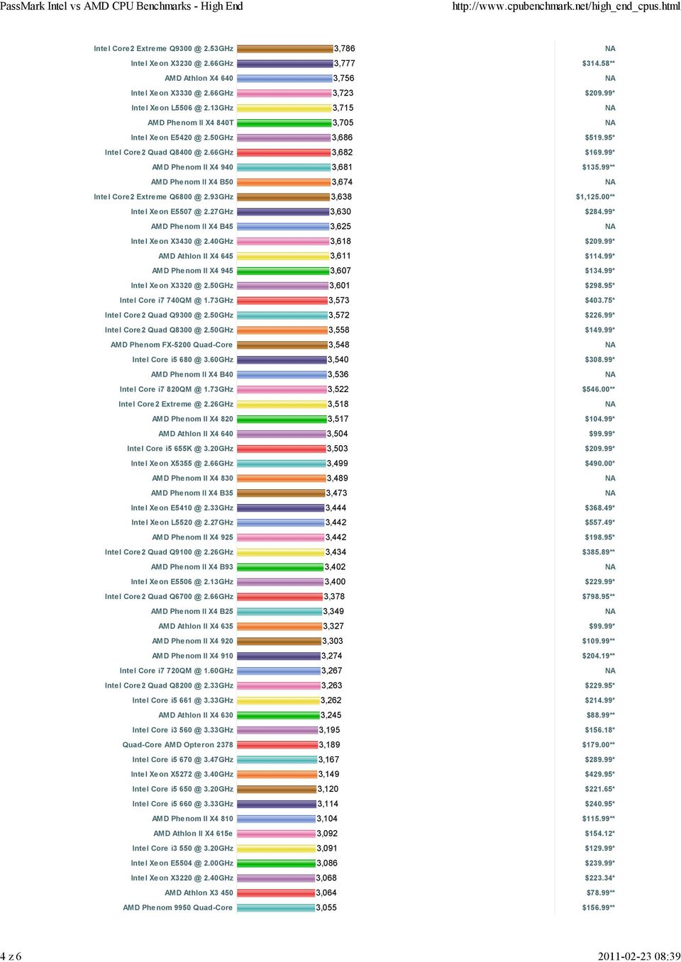 95* Intel Core2 Quad Q8400 @ 2.66GHz 3,682 $169.99* AMD Phenom II X4 940 3,681 $135.99** AMD Phenom II X4 B50 3,674 NA Intel Core2 Extreme Q6800 @ 2.93GHz 3,638 $1,125.00** Intel Xeon E5507 @ 2.