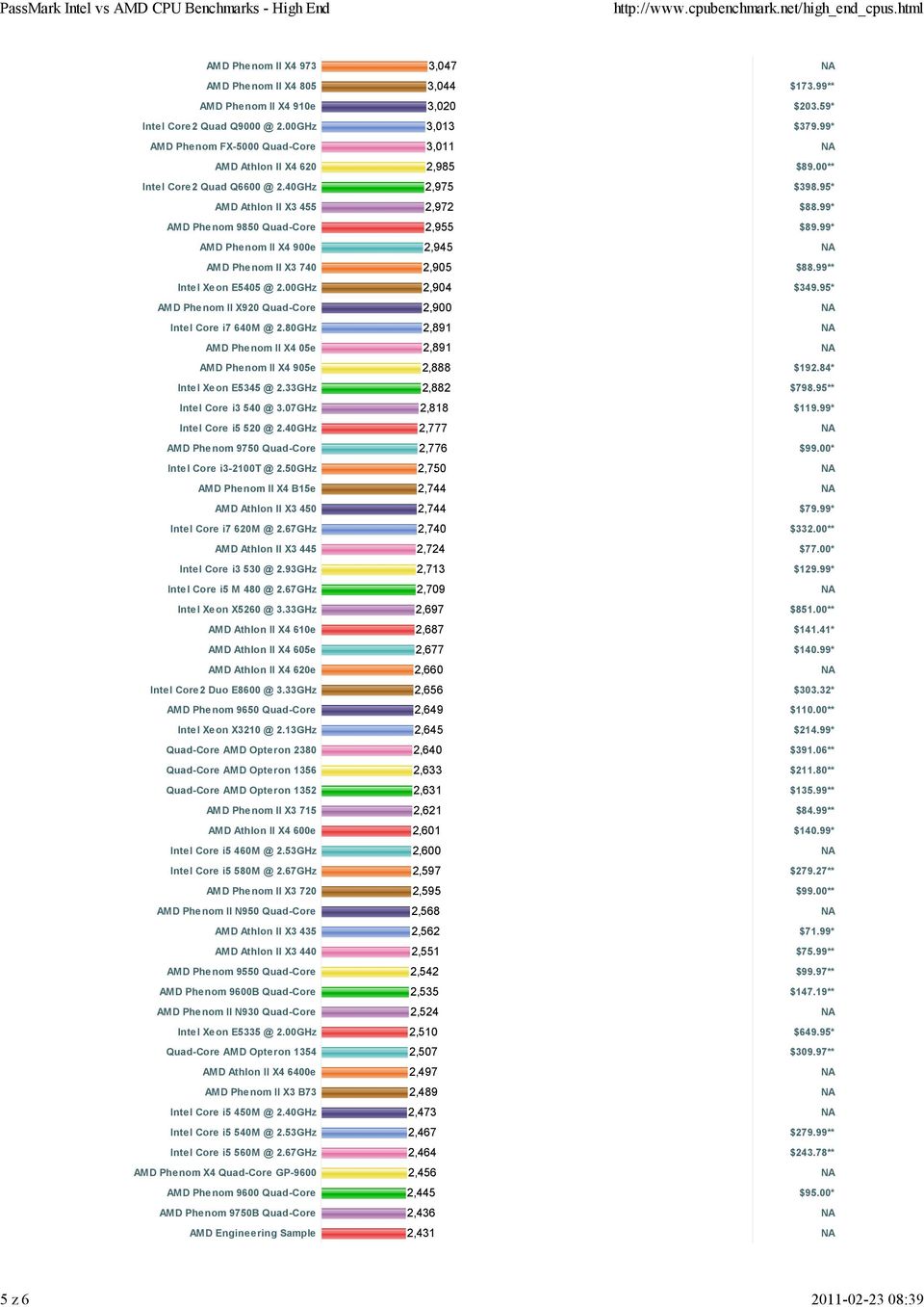 40GHz 2,975 $398.95* AMD Athlon II X3 455 2,972 $88.99* AMD Phenom 9850 Quad-Core 2,955 $89.99* AMD Phenom II X4 900e 2,945 NA AMD Phenom II X3 740 2,905 $88.99** Intel Xeon E5405 @ 2.
