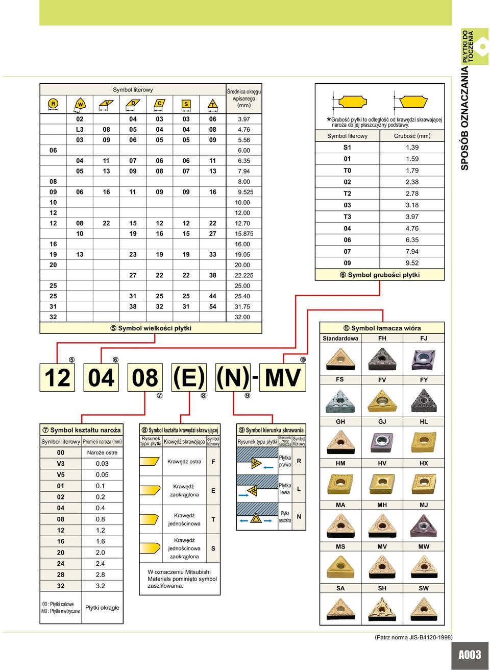 ymbol liteowy 1 T 2 T2 3 T3 4 6 7 9 Gubość (mm) 1.39 1.59 1.79 2.38 2.78 3.18 3.97 4.76 7.94 9.