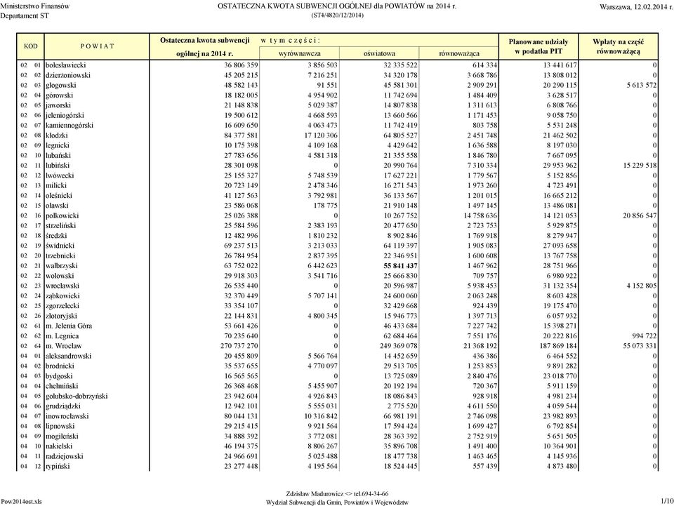 593 13 660 566 1 171 453 9 058 750 0 02 07 kamiennogórski 16 609 650 4 063 473 11 742 419 803 758 5 531 248 0 02 08 kłodzki 84 377 581 17 120 306 64 805 527 2 451 748 21 462 502 0 02 09 legnicki 10