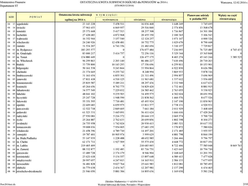 1 029 670 8 790 448 0 04 19 żniński 31 534 207 6 741 356 21 482 694 3 310 157 7 729 817 0 04 61 m. Bydgoszcz 183 293 577 0 176 077 484 7 216 093 76 725 485 4 745 433 04 62 m.