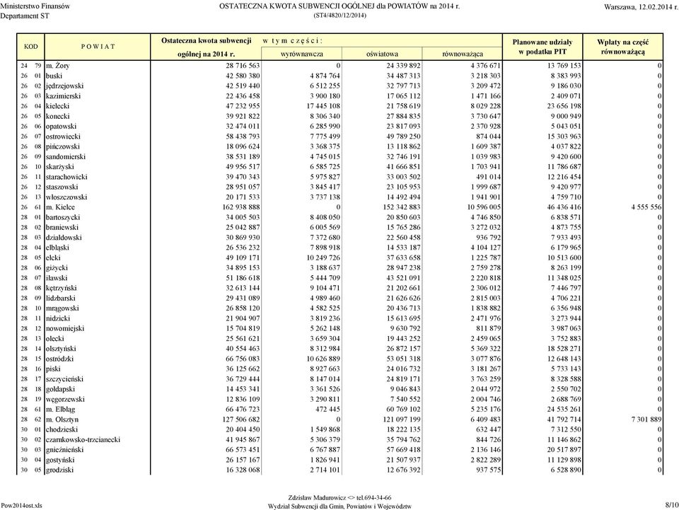 kazimierski 22 436 458 3 900 180 17 065 112 1 471 166 2 409 071 0 26 04 kielecki 47 232 955 17 445 108 21 758 619 8 029 228 23 656 198 0 26 05 konecki 39 921 822 8 306 340 27 884 835 3 730 647 9 000