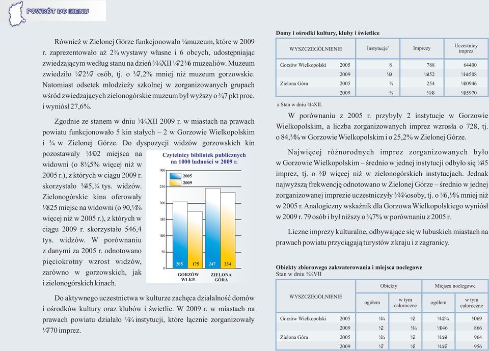 i wyniós³ 7,6%. Zgodnie ze stanem w dniu 1 XII r. w miastach na prawach powiatu funkcjonowa³o 5 kin sta³ych w Gorzowie Wielkopolskim i w Zielonej Górze.