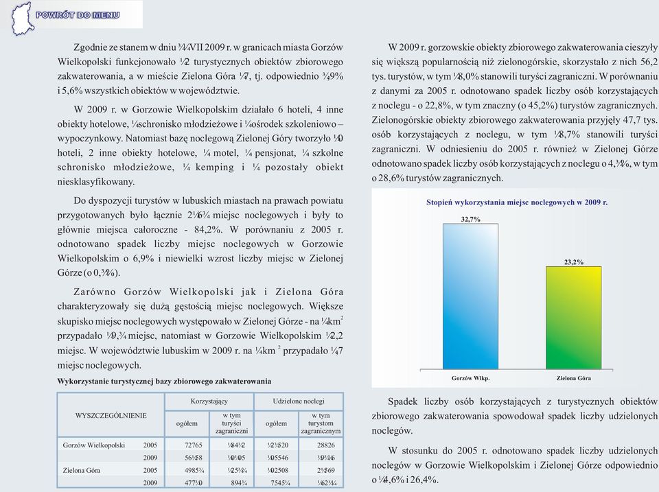 Natomiast bazê noclegow¹ Zielonej Góry tworzy³o 10 hoteli, inne obiekty hotelowe, 1 motel, 1 pensjonat, 1 szkolne schronisko m³odzie owe, 1 kemping i 1 pozosta³y obiekt niesklasyfikowany.