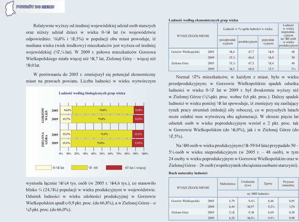 zmniejszy³ siê potencja³ ekonomiczny miast na prawach powiatu. Liczba ludnoœci w wieku wytwórczym GORZÓW WLKP.