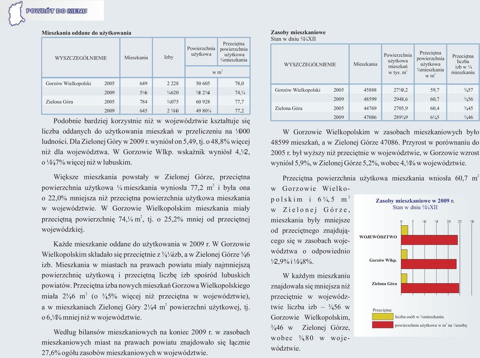 W Gorzowie Wlkp. wskaÿnik wyniós³ 4,1, o 11,7% wiêcej ni w lubuskim.