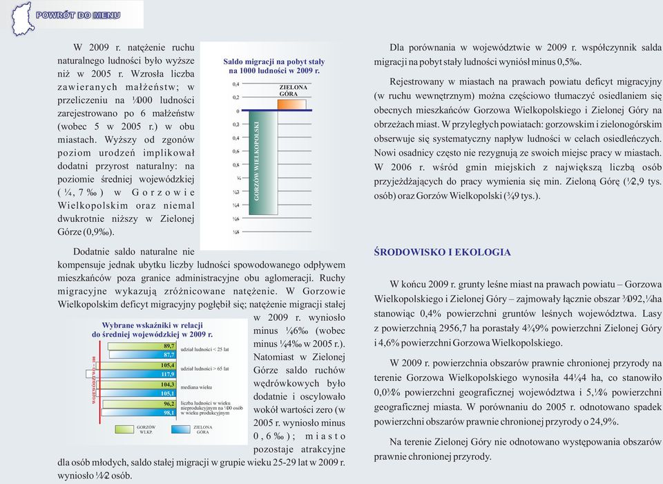 Saldo migracji na pobyt sta³y na 1000 ludnoœci w r. 0,4 0, 0 0, 0,4 0,6 0,8 1 1, 1,4 1,6 1,8 GORZÓW WIELKOPOLSKI ZIELONA GÓRA Dla porównania w województwie w r.