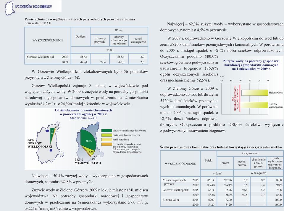 o 4, m mniej ni œrednio w województwie. 4,% 5,1% GORZÓW WIELKOPOLSKI Ogó³em 587,4 441,4 Najwiêcej 50,4% zu ytej wody wykorzystano w gospodarstwach domowych, natomiast 9,8% w przemyœle.
