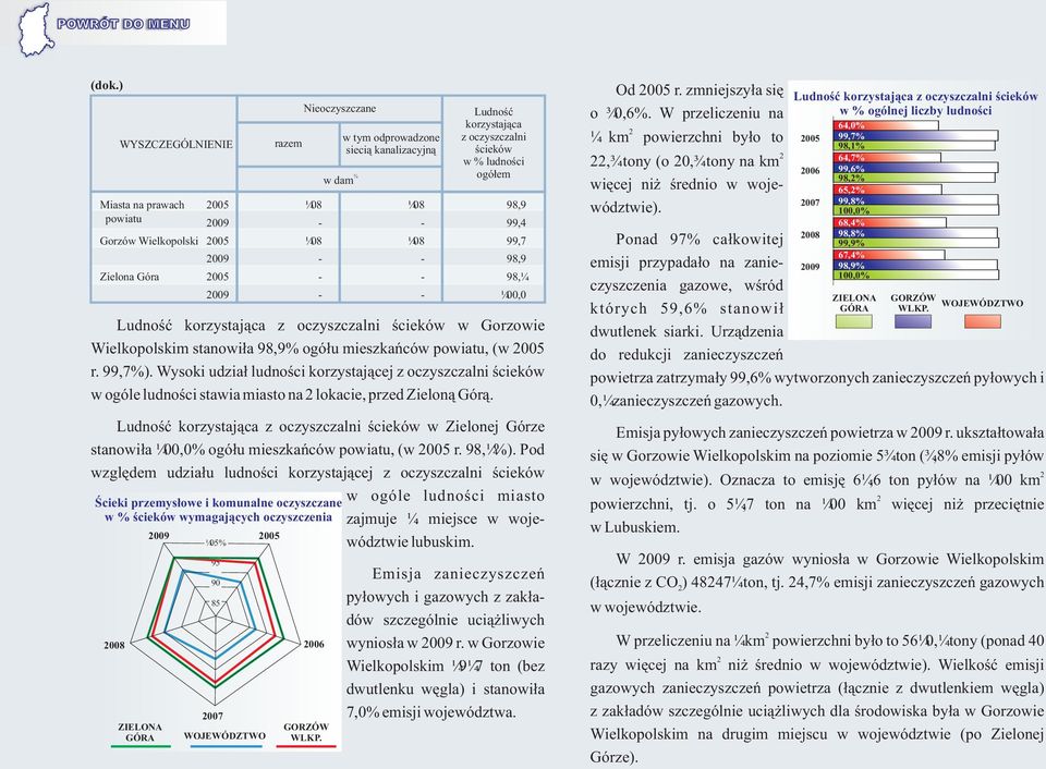 Ludnoœæ korzystaj¹ca z oczyszczalni œcieków w Zielonej Górze stanowi³a 100,0% ogó³u mieszkañców powiatu, (w r. 98,1%).