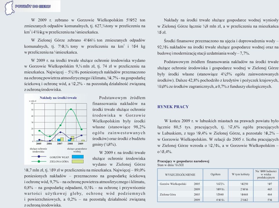 na œrodki trwa³e s³u ¹ce ochronie œrodowiska wydano w Gorzowie Wielkopolskim 9, mln z³, tj. 74 z³ w przeliczeniu na mieszkañca.
