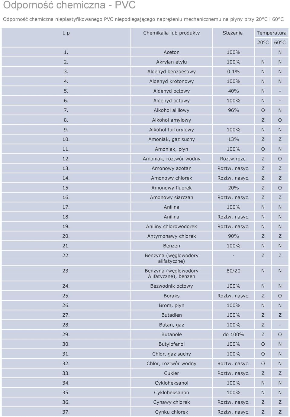 Alkohol amylowy 9. Alkohol furfurylowy 100% N N 10. Amoniak, gaz suchy 13% 11. Amoniak, płyn 100% N 12. Amoniak, roztwór wodny Roztw.rozc. 13. Amonowy azotan Roztw. nasyc. 14. Amonowy chlorek Roztw.