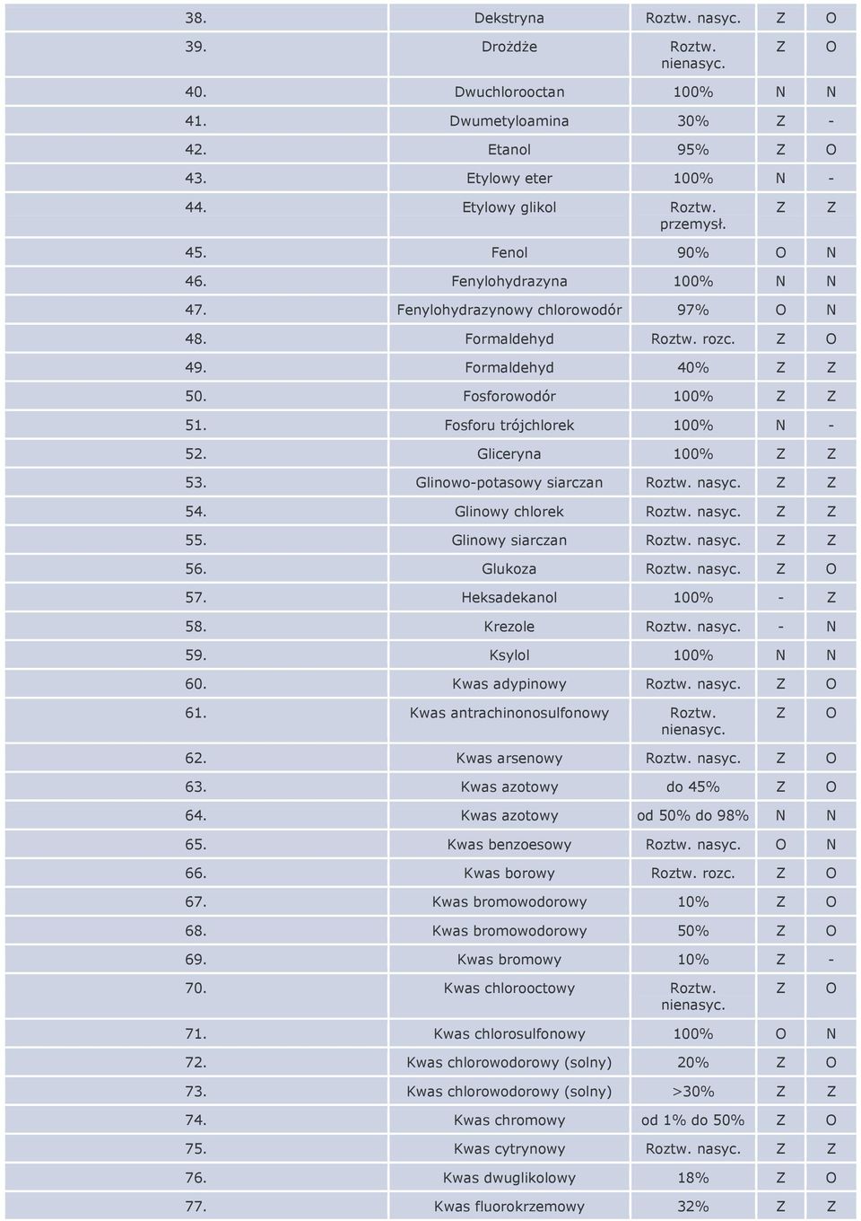 Glinowo-potasowy siarczan Roztw. nasyc. 54. Glinowy chlorek Roztw. nasyc. 55. Glinowy siarczan Roztw. nasyc. 56. Glukoza Roztw. nasyc. 57. Heksadekanol 100% - 58. Krezole Roztw. nasyc. - N 59.