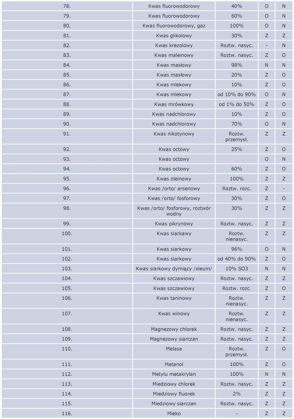 Kwas nikotynowy Roztw. 92. Kwas octowy 25% 93. Kwas octowy N 94. Kwas octowy 60% 95. Kwas oleinowy 100% 96. Kwas /orto/ arsenowy Roztw. rozc. - 97. Kwas /orto/ fosforowy 30% 98.