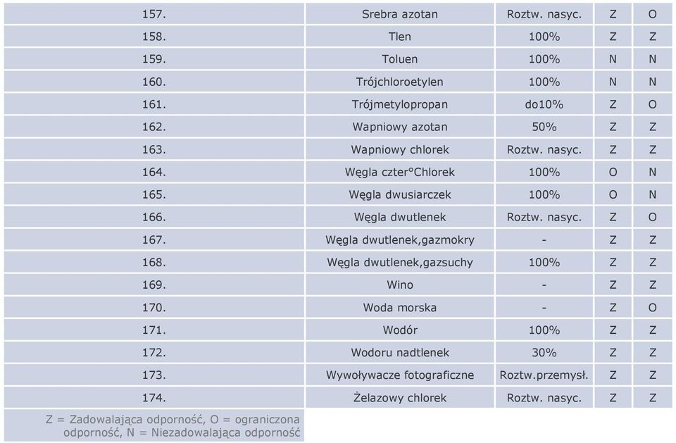 nasyc. 167. Węgla dwutlenek,gazmokry - 168. Węgla dwutlenek,gazsuchy 100% 169. Wino - 170. Woda morska - 171. Wodór 100% 172.