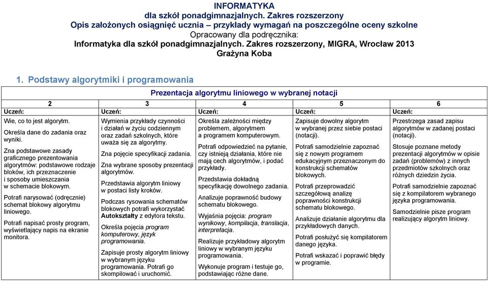 Zakres rozszerzony, MIGRA, Wrocław 2013 Grażyna Koba 1. Podstawy algorytmiki i programowania Prezentacja algorytmu liniowego w wybranej notacji Wie, co to jest algorytm.