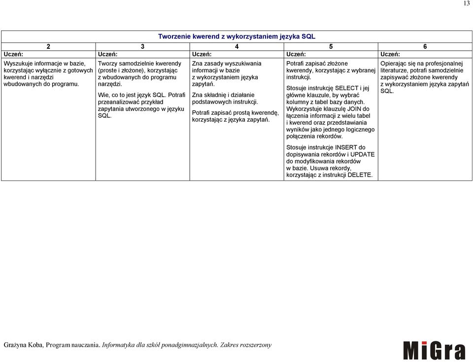 Zna zasady wyszukiwania informacji w bazie z wykorzystaniem języka zapytań. Zna składnię i działanie podstawowych instrukcji. Potrafi zapisać prostą kwerendę, korzystając z języka zapytań.