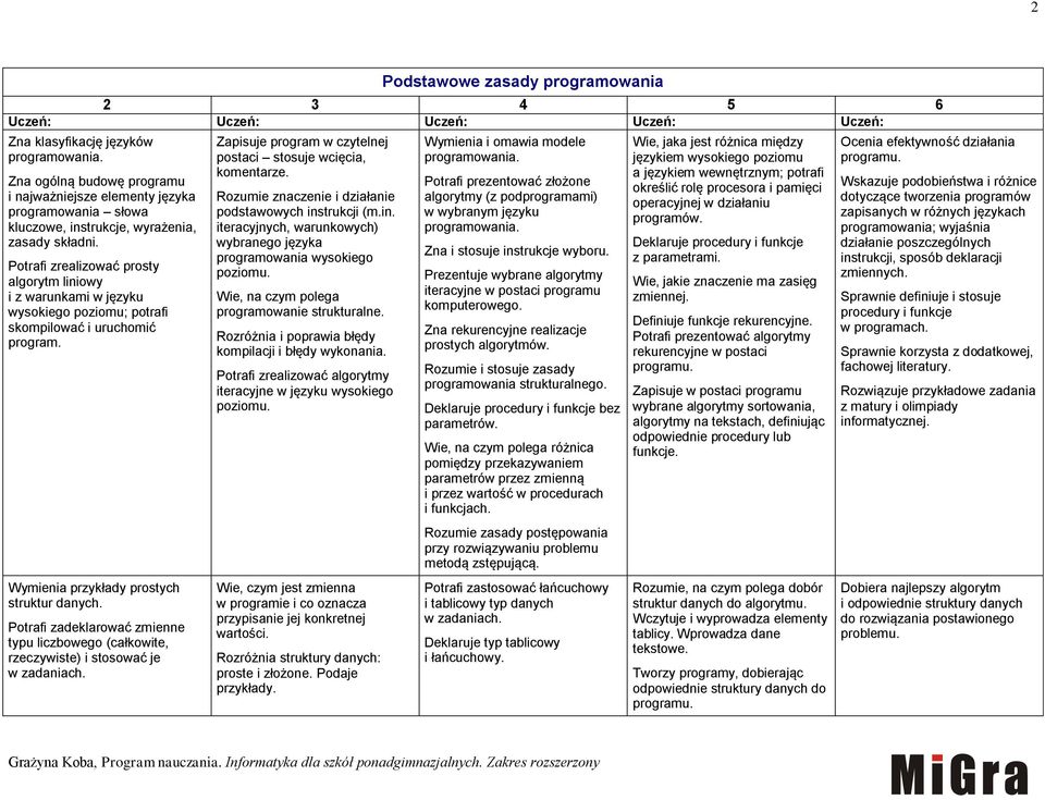 Rozumie znaczenie i działanie podstawowych instrukcji (m.in. iteracyjnych, warunkowych) wybranego języka programowania wysokiego poziomu. Wie, na czym polega programowanie strukturalne.