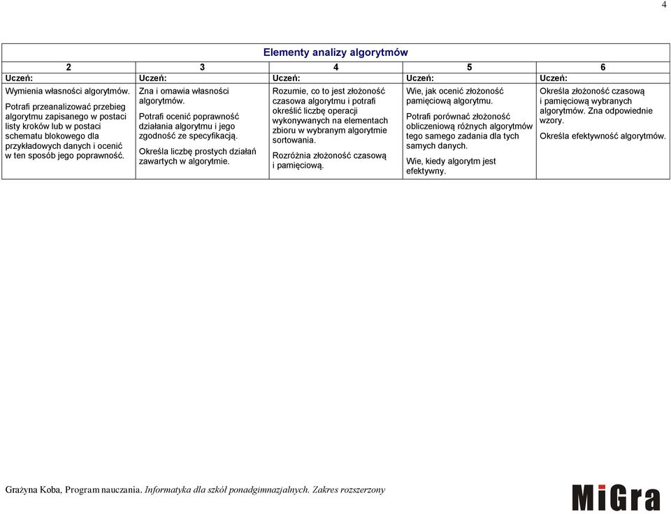 Zna i omawia własności algorytmów. Potrafi ocenić poprawność działania algorytmu i jego zgodność ze specyfikacją. Określa liczbę prostych działań zawartych w algorytmie.