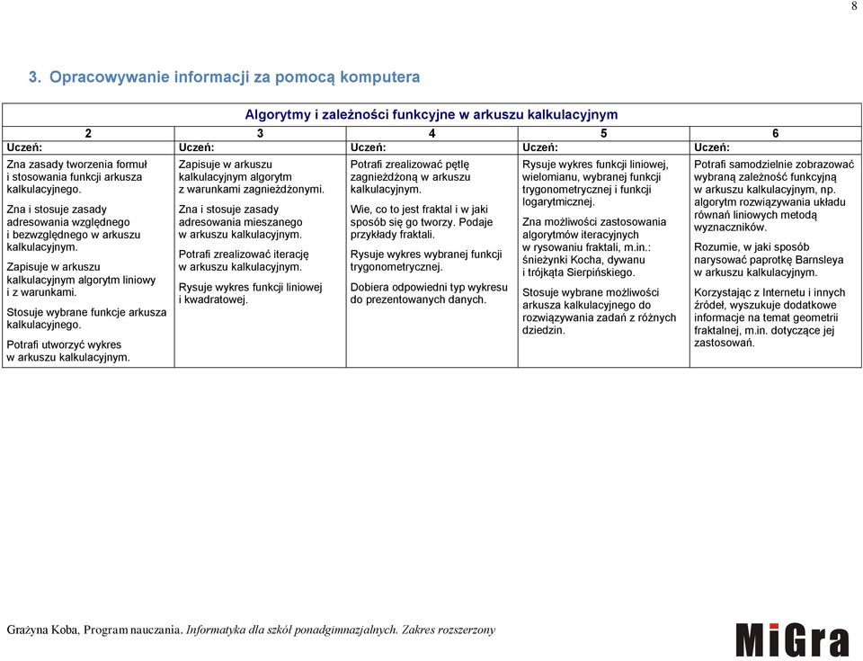 Potrafi utworzyć wykres w arkuszu kalkulacyjnym. Zapisuje w arkuszu kalkulacyjnym algorytm z warunkami zagnieżdżonymi. Zna i stosuje zasady adresowania mieszanego w arkuszu kalkulacyjnym.