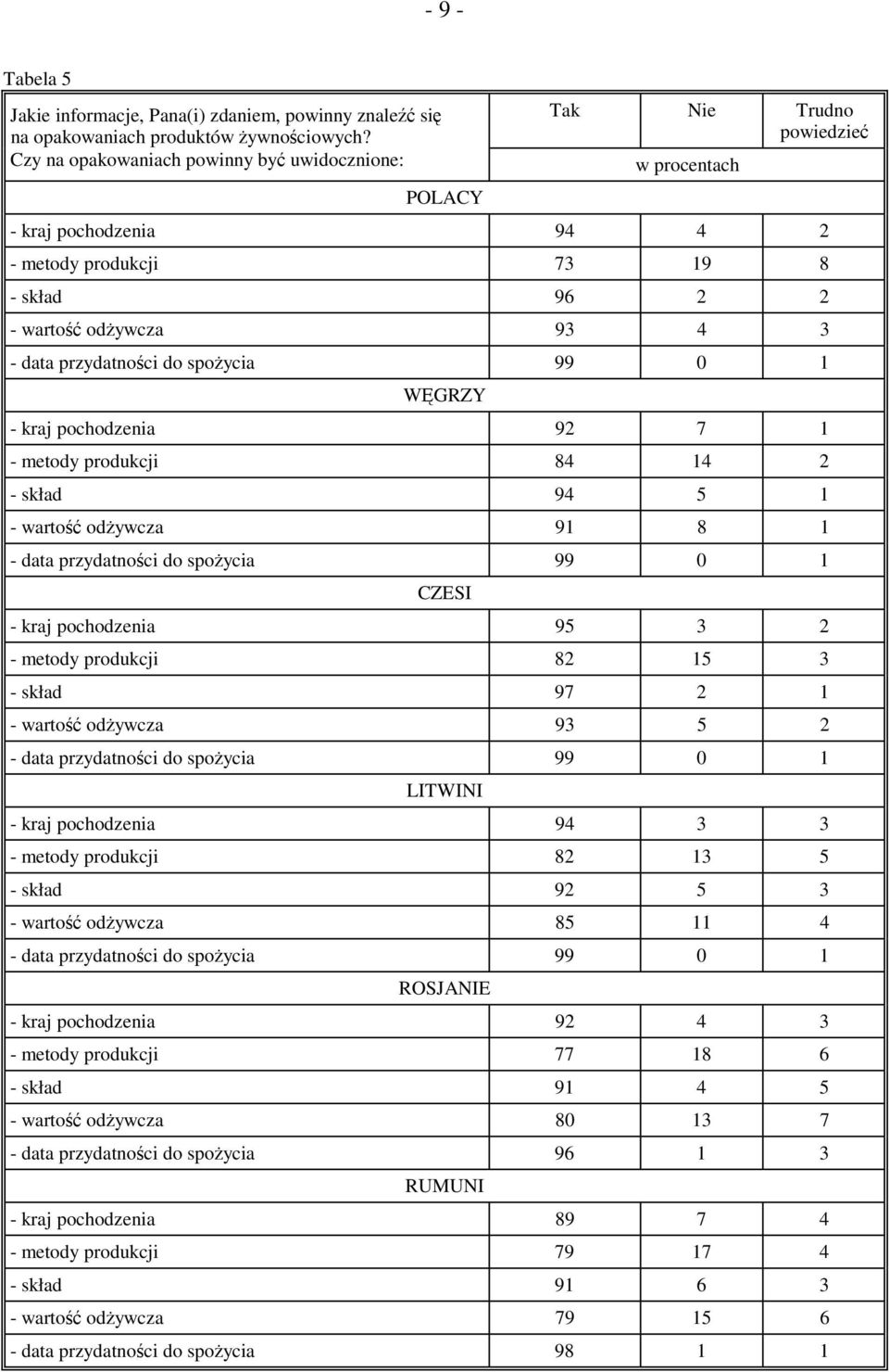 przydatności do spożycia 99 0 1 WĘGRZY - kraj pochodzenia 92 7 1 - metody produkcji 84 14 2 - skład 94 5 1 - wartość odżywcza 91 8 1 - data przydatności do spożycia 99 0 1 CZESI - kraj pochodzenia 95