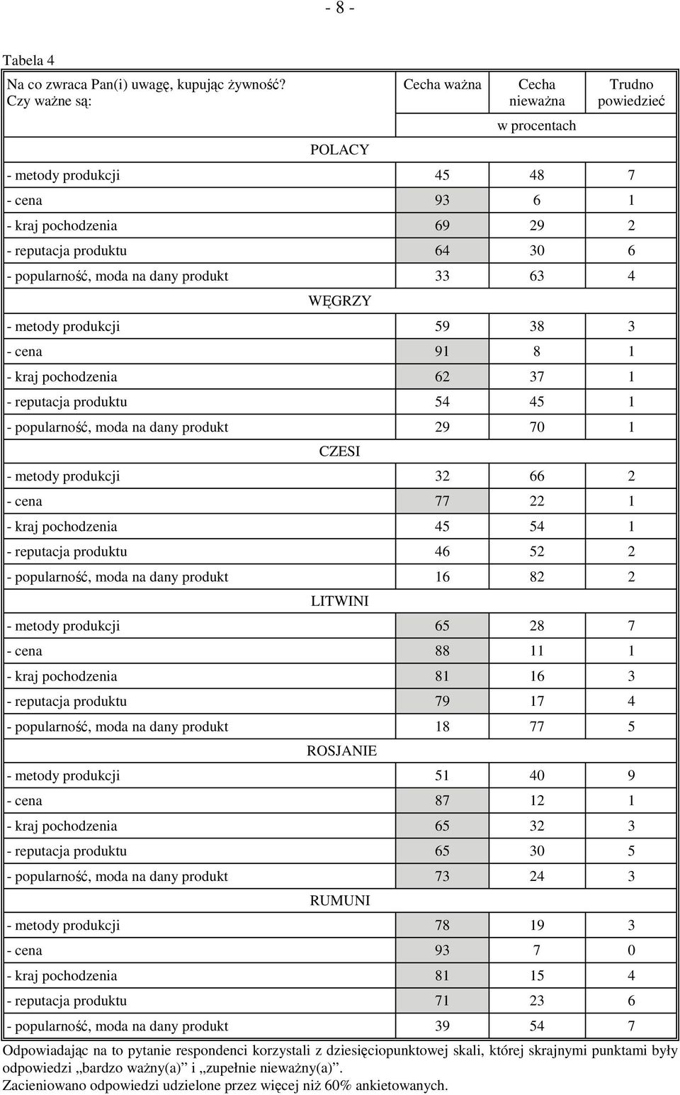 dany produkt 33 63 4 WĘGRZY - metody produkcji 59 38 3 - cena 91 8 1 - kraj pochodzenia 62 37 1 - reputacja produktu 54 45 1 - popularność, moda na dany produkt 29 70 1 CZESI - metody produkcji 32 66