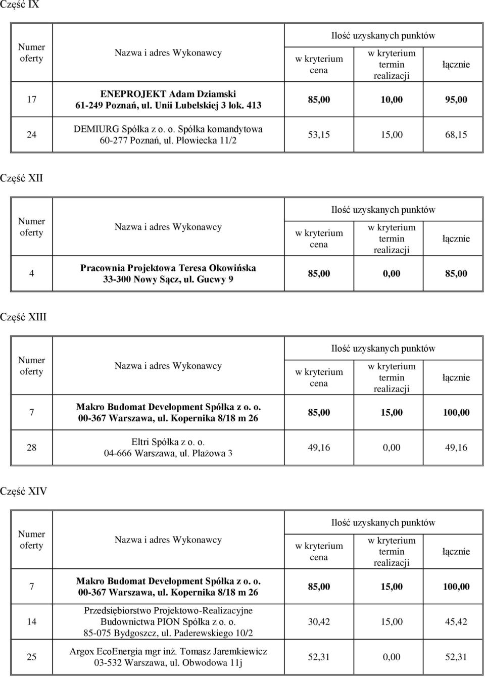 Gucwy 9 Część XIII 7 28 Makro Budomat Development Spółka z o. o. 00-367 Warszawa, ul. Kopernika 8/18 m 26 Eltri Spółka z o. o. 49,16 0,00 49,16 Część XIV 7 14 25 Makro Budomat Development Spółka z o.