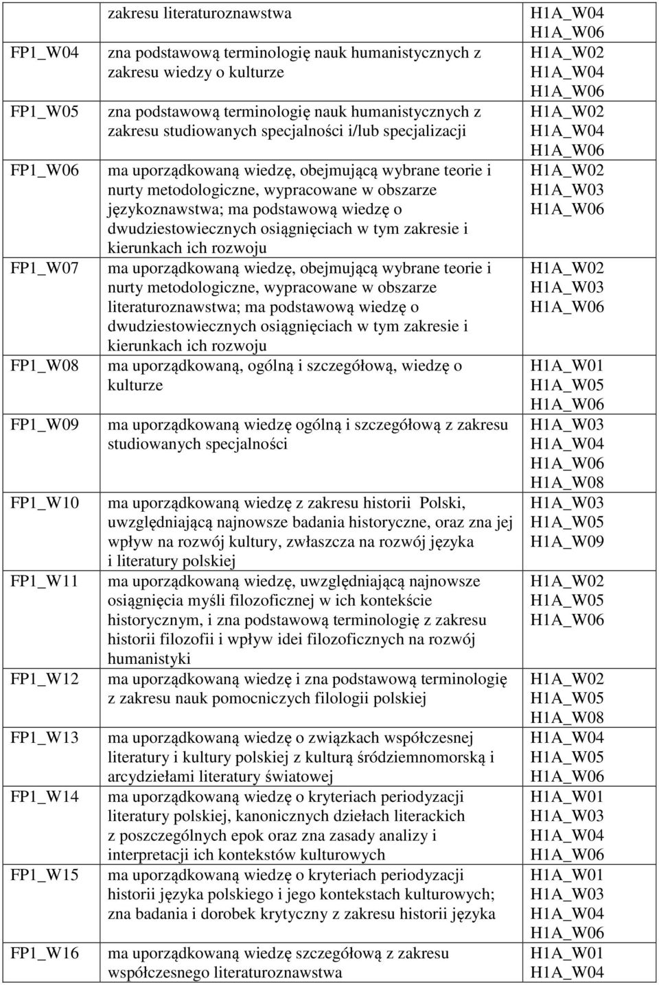 wypracowane w obszarze językoznawstwa; ma podstawową wiedzę o dwudziestowiecznych osiągnięciach w tym zakresie i kierunkach ich rozwoju ma uporządkowaną wiedzę, obejmującą wybrane teorie i nurty