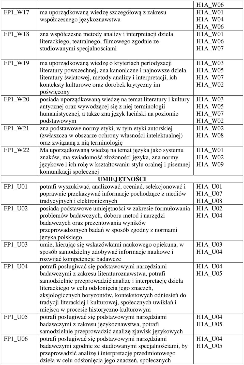 najnowsze dzieła literatury światowej, metody analizy i interpretacji, ich konteksty kulturowe oraz dorobek krytyczny im poświęcony posiada uporządkowaną wiedzę na temat literatury i kultury