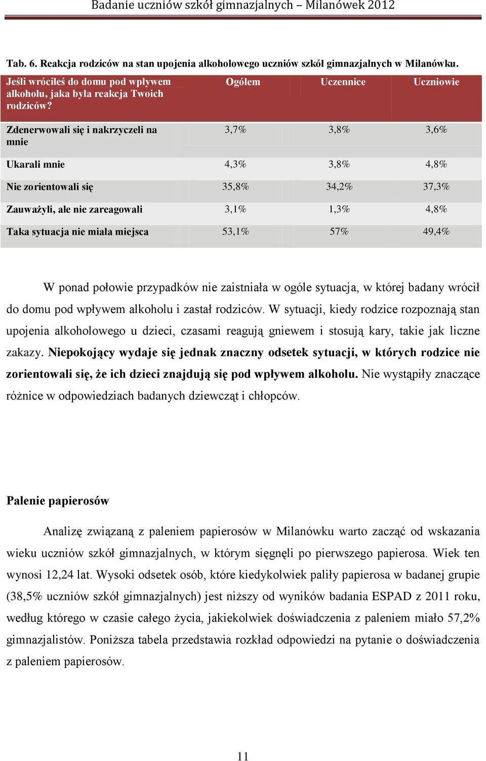 sytuacja nie miała miejsca 53,1% 57% 49,4% W ponad połowie przypadków nie zaistniała w ogóle sytuacja, w której badany wrócił do domu pod wpływem alkoholu i zastał rodziców.