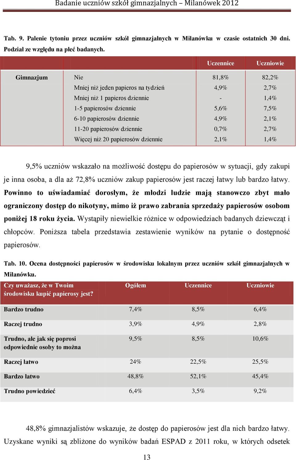 papierosów dziennie 2,7% Więcej niż 20 papierosów dziennie 2,1% 1,4% 9,5% uczniów wskazało na możliwość dostępu do papierosów w sytuacji, gdy zakupi je inna osoba, a dla aż 72,8% uczniów zakup