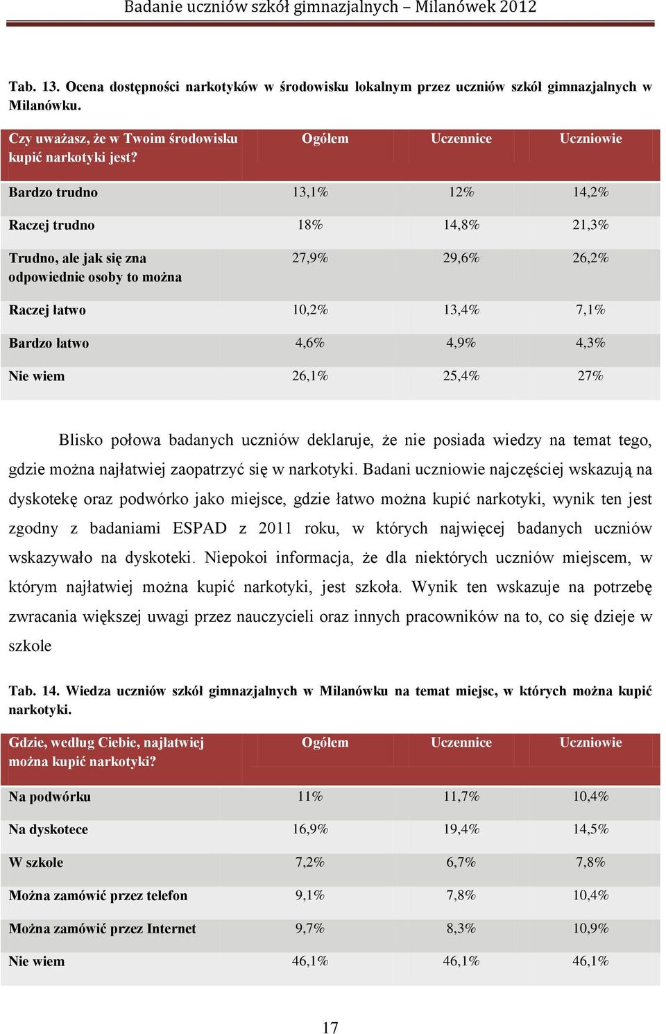 4,6% 4,9% 4,3% Nie wiem 26,1% 25,4% 27% Blisko połowa badanych uczniów deklaruje, że nie posiada wiedzy na temat tego, gdzie można najłatwiej zaopatrzyć się w narkotyki.