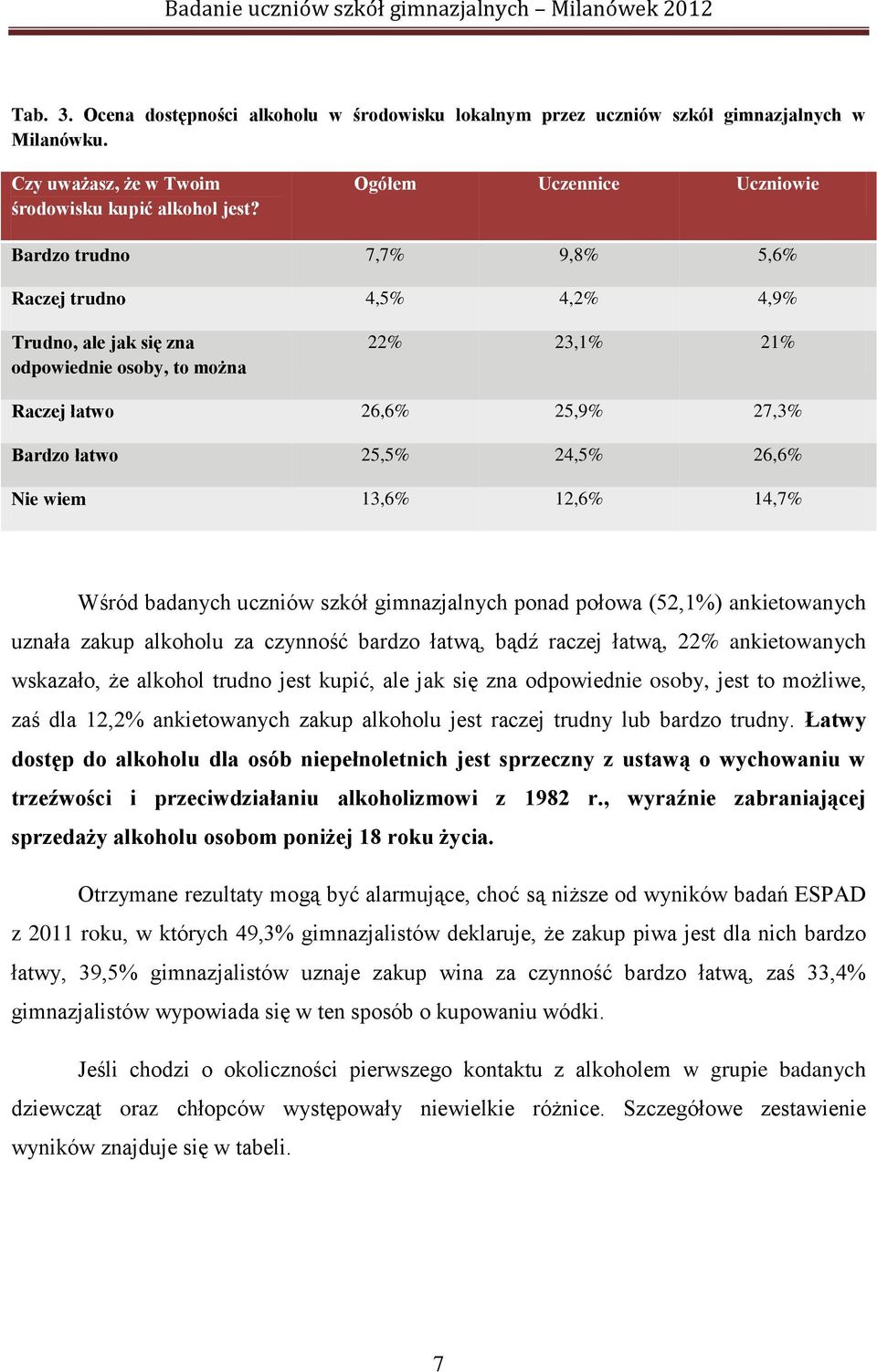 25,5% 24,5% 26,6% Nie wiem 13,6% 12,6% 14,7% Wśród badanych uczniów szkół gimnazjalnych ponad połowa (52,1%) ankietowanych uznała zakup alkoholu za czynność bardzo łatwą, bądź raczej łatwą, 22%