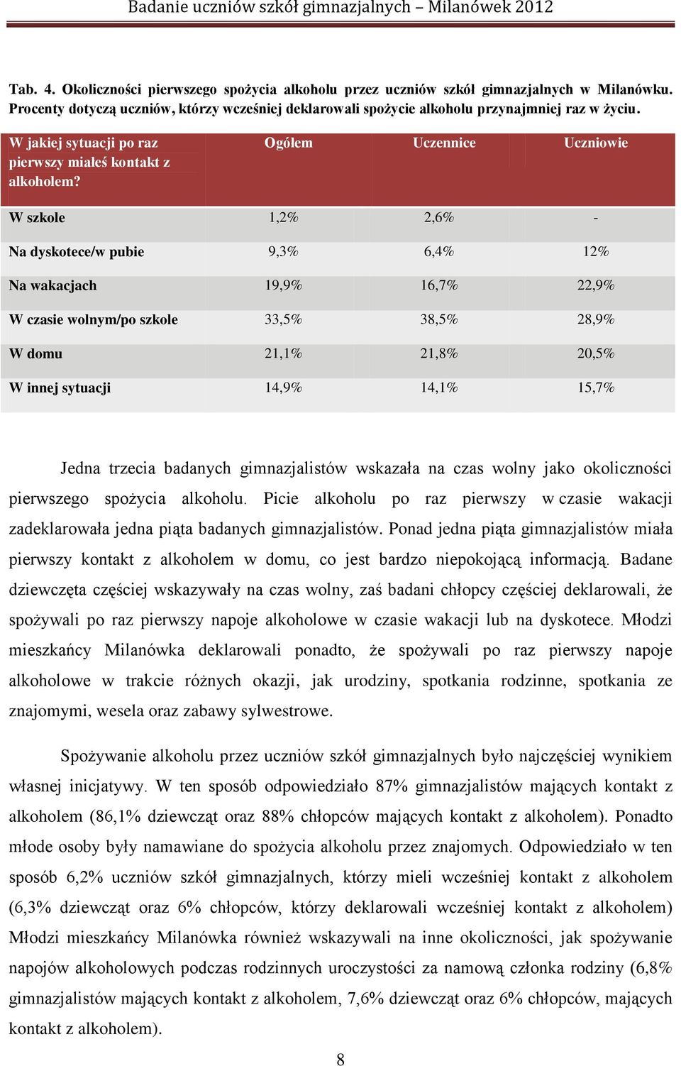 Ogółem Uczennice Uczniowie W szkole 1,2% 2,6% Na dyskotece/w pubie 9,3% 6,4% 12% Na wakacjach 19,9% 16,7% 22,9% W czasie wolnym/po szkole 33,5% 38,5% 28,9% W domu 21,1% 21,8% 20,5% W innej sytuacji