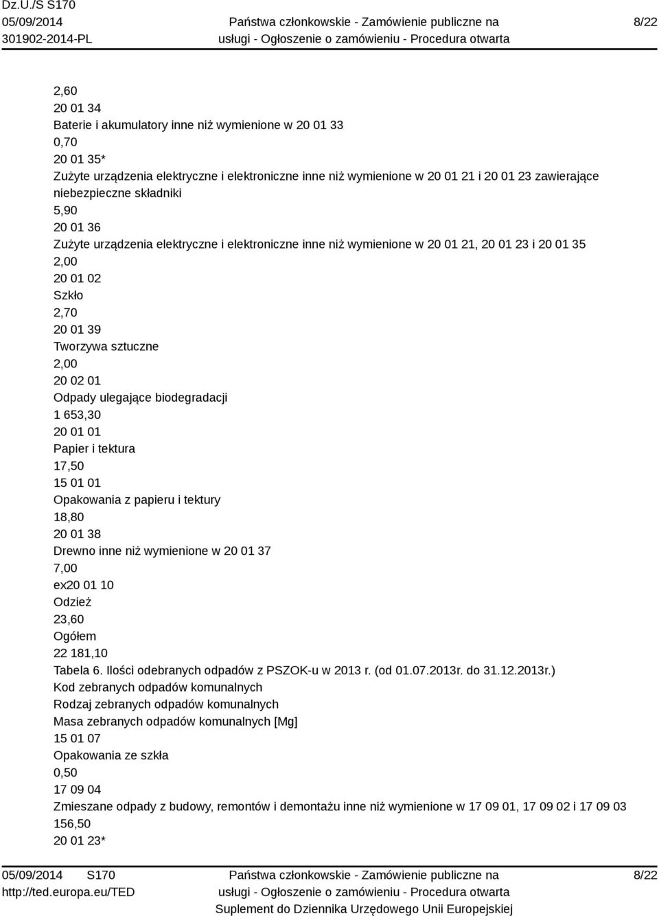 01 Odpady ulegające biodegradacji 1 653,30 20 01 01 Papier i tektura 17,50 15 01 01 Opakowania z papieru i tektury 18,80 20 01 38 Drewno inne niż wymienione w 20 01 37 7,00 ex20 01 10 Odzież 23,60