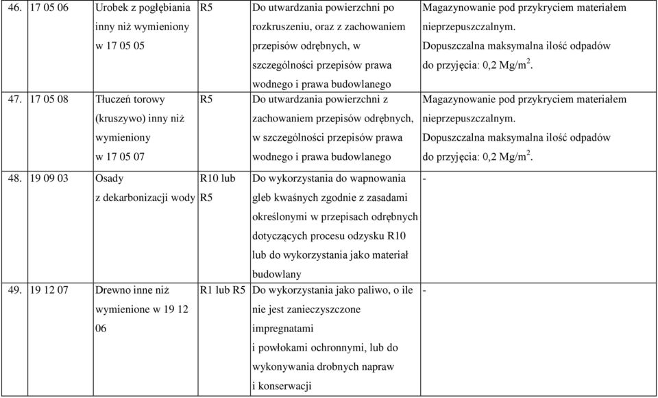 17 05 08 Tłuczeń torowy wodnego i prawa budowlanego Do utwardzania powierzchni z Magazynowanie pod przykryciem materiałem (kruszywo) inny niż zachowaniem przepisów odrębnych, nieprzepuszczalnym.